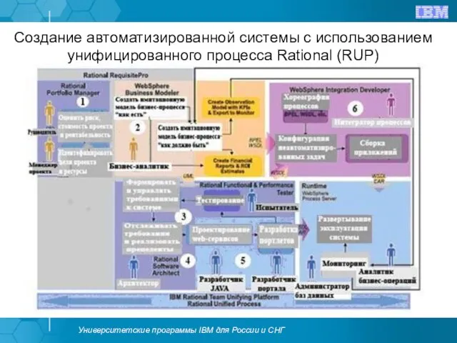 Создание автоматизированной системы с использованием унифицированного процесса Rational (RUP)
