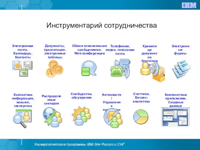 Контактная информация, навыки, экспертиза Сообщества, обсуждения Хранилище документов блоги/вики Распределенные закладки Активности/