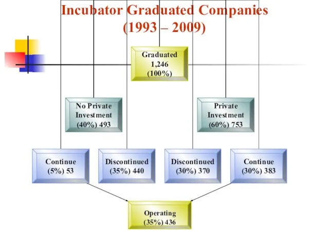 Incubator Graduated Companies (1993 – 2009) Operating 436 (35%)