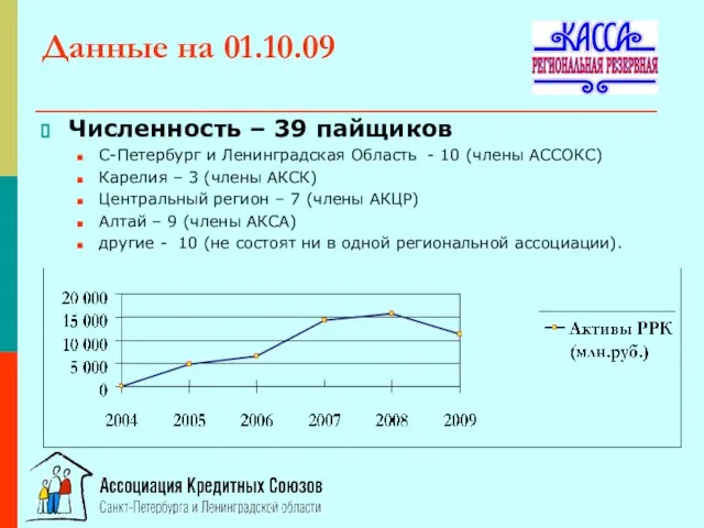 Данные на 01.10.09 Численность – 39 пайщиков С-Петербург и Ленинградская Область -