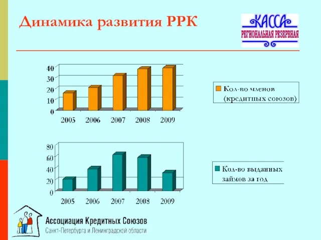 Динамика развития РРК