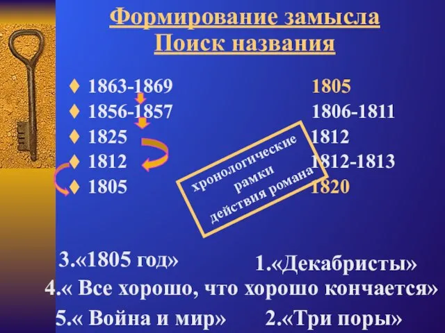 Формирование замысла Поиск названия 1863-1869 1805 1856-1857 1806-1811 1825 1812 1812 1812-1813