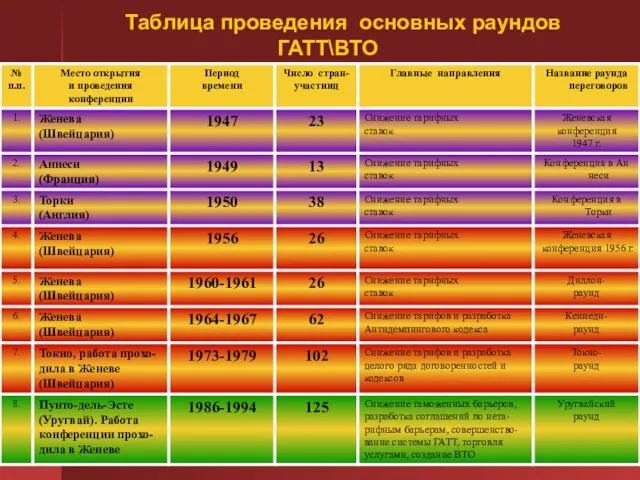 Таблица проведения основных раундов ГАТТ\ВТО