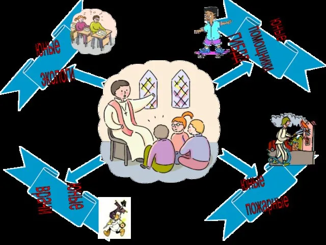 юные экологи юные помощники ГИБДД юные пожарные юные врачи