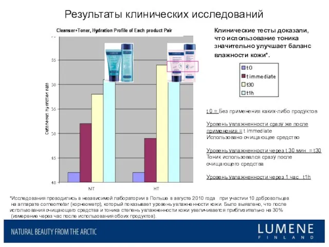 Результаты клинических исследований t 0 = Без применения каких-либо продуктов Уровень увлажненности