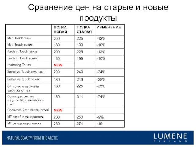 Сравнение цен на старые и новые продукты