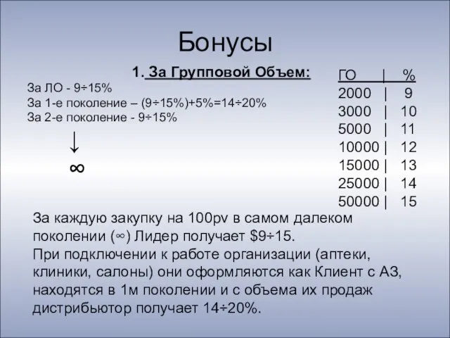 Бонусы 1. За Групповой Объем: За ЛО - 9÷15% За 1-е поколение