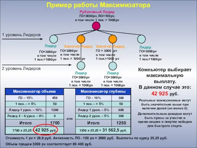 Рубиновый Лидер ГО=3000pv, ЛО=100pv, в том числе 1 пок. = 1000pv Лидер