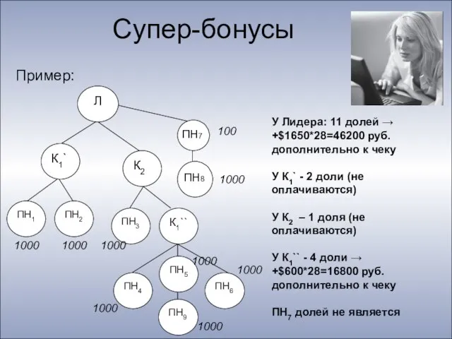 Супер-бонусы Пример: У Лидера: 11 долей → +$1650*28=46200 руб. дополнительно к чеку