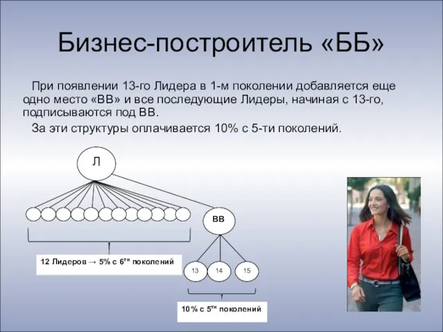 Бизнес-построитель «ББ» При появлении 13-го Лидера в 1-м поколении добавляется еще одно