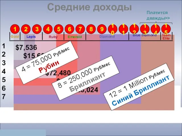 Средние доходы 4 = 75,000 Руб/мес Рубин 8 = 250,000 Руб/мес Бриллиант