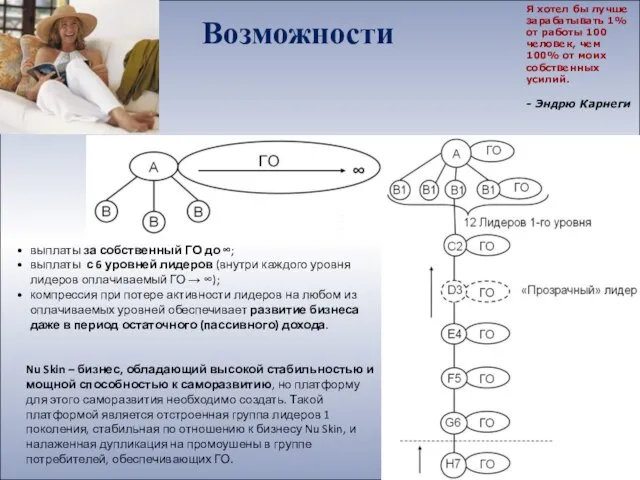 Возможности выплаты за собственный ГО до ∞; выплаты с 6 уровней лидеров