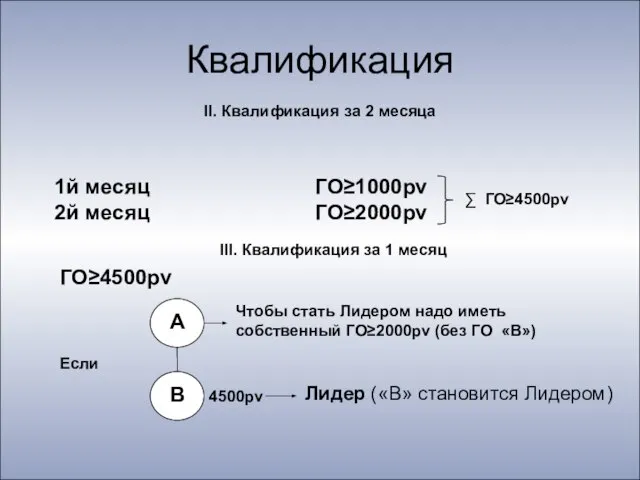 Квалификация II. Квалификация за 2 месяца 1й месяц ГО≥1000pv 2й месяц ГО≥2000pv