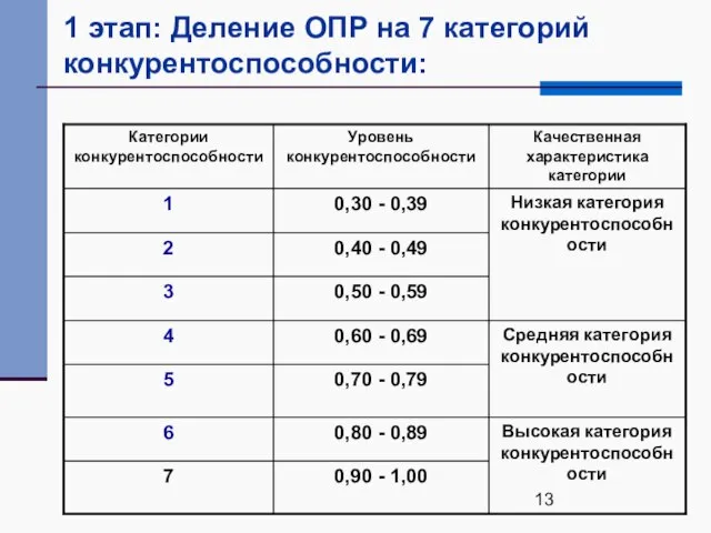 1 этап: Деление ОПР на 7 категорий конкурентоспособности: