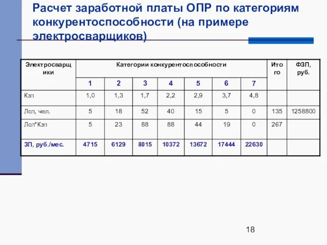 Расчет заработной платы ОПР по категориям конкурентоспособности (на примере электросварщиков)
