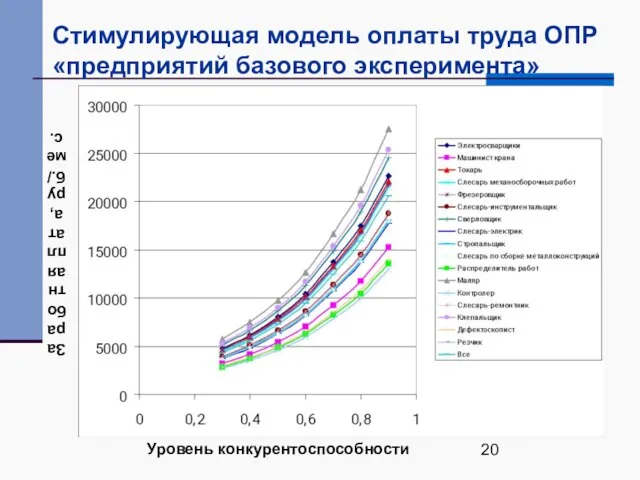 Стимулирующая модель оплаты труда ОПР «предприятий базового эксперимента»
