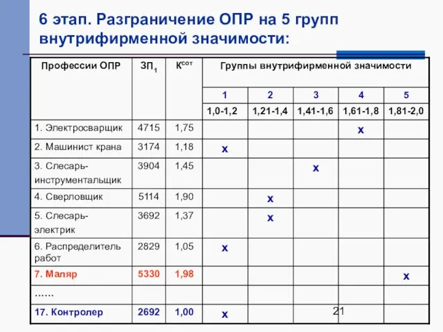 6 этап. Разграничение ОПР на 5 групп внутрифирменной значимости: