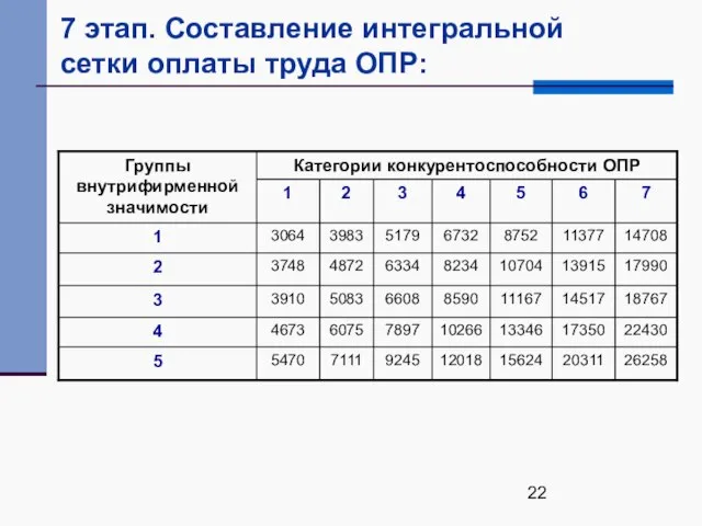 7 этап. Составление интегральной сетки оплаты труда ОПР: