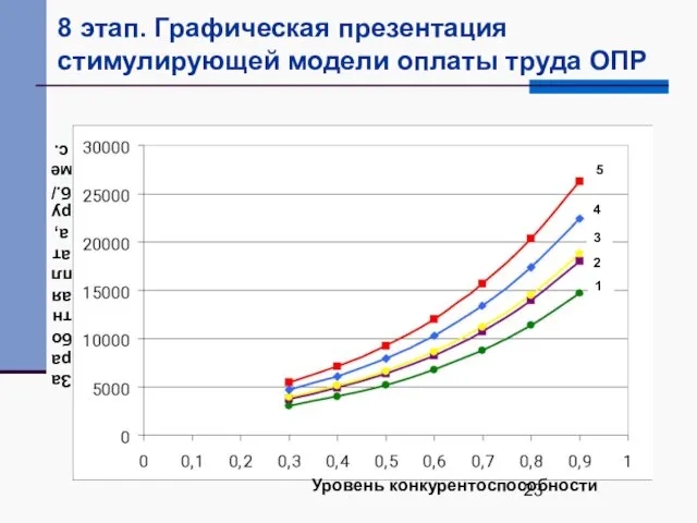 8 этап. Графическая презентация стимулирующей модели оплаты труда ОПР