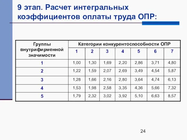 9 этап. Расчет интегральных коэффициентов оплаты труда ОПР: