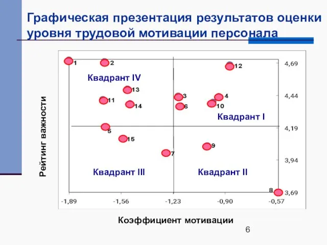 Графическая презентация результатов оценки уровня трудовой мотивации персонала