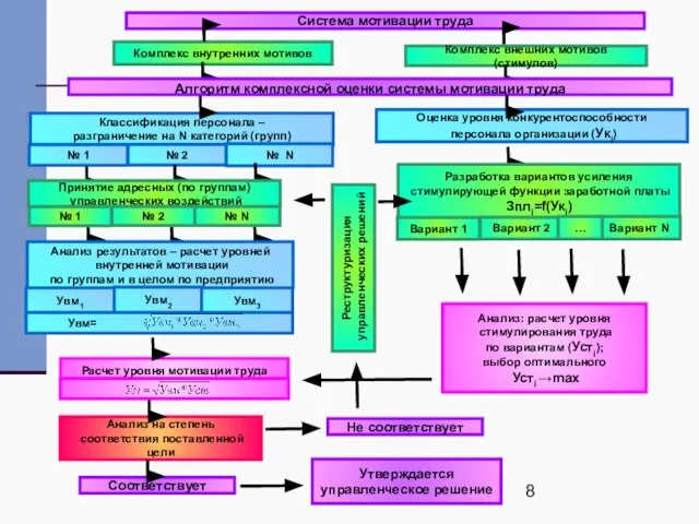 Система мотивации труда Алгоритм комплексной оценки системы мотивации труда