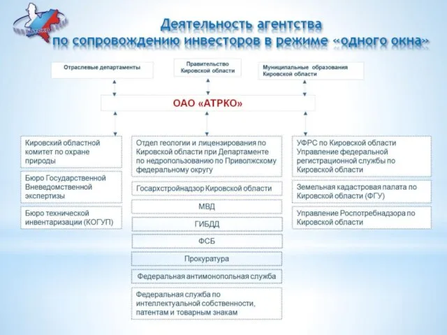 Деятельность агентства по сопровождению инвесторов в режиме «одного окна»