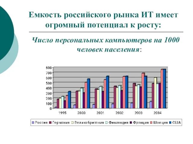 Емкость российского рынка ИТ имеет огромный потенциал к росту: Число персональных компьютеров на 1000 человек населения: