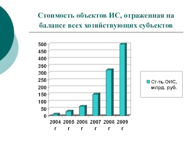 Стоимость объектов ИС, отраженная на балансе всех хозяйствующих субъектов