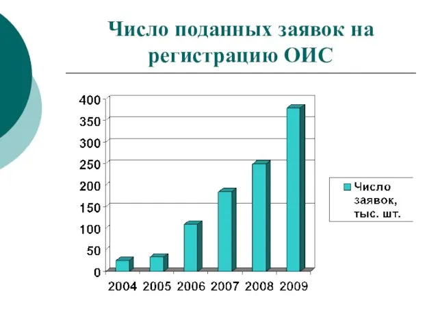 Число поданных заявок на регистрацию ОИС