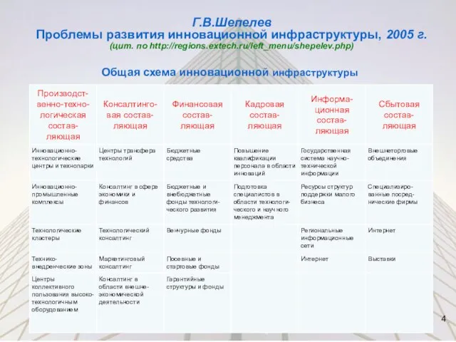 Г.В.Шепелев Проблемы развития инновационной инфраструктуры, 2005 г. (цит. по http://regions.extech.ru/left_menu/shepelev.php) Общая схема инновационной инфраструктуры