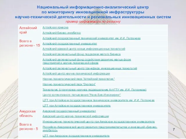 Национальный информационно-аналитический центр по мониторингу инновационной инфраструктуры научно-технической деятельности и региональных инновационных