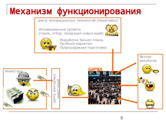 Механизм функционирования Бизнес- инкубатор Центр венчурных инвестиций