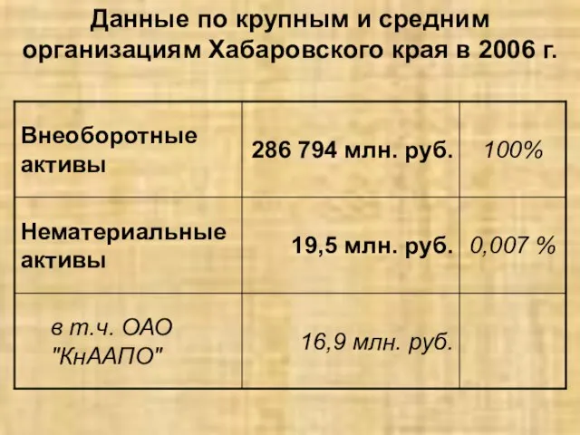 Данные по крупным и средним организациям Хабаровского края в 2006 г.