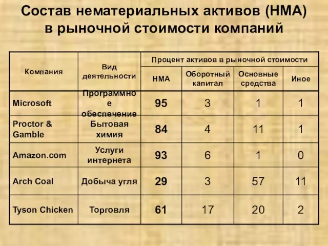 Состав нематериальных активов (НМА) в рыночной стоимости компаний