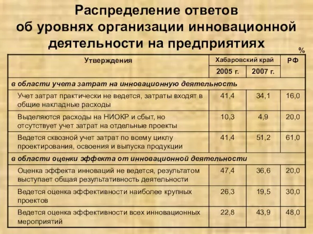 Распределение ответов об уровнях организации инновационной деятельности на предприятиях %