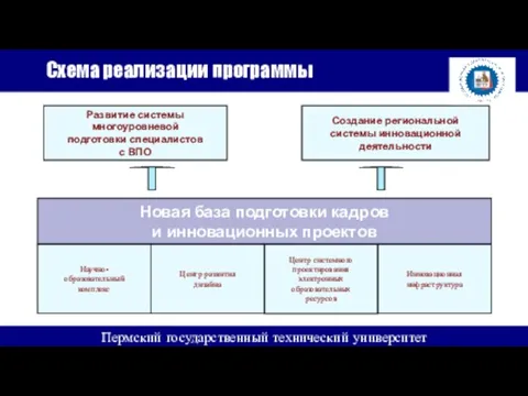 Схема реализации программы Пермский государственный технический университет Развитие системы многоуровневой подготовки специалистов