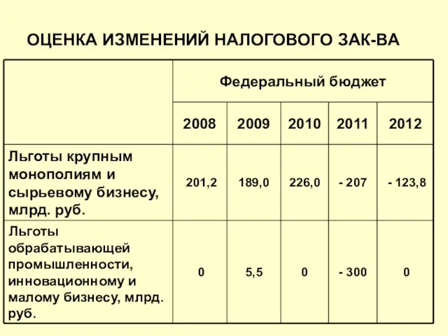 ОЦЕНКА ИЗМЕНЕНИЙ НАЛОГОВОГО ЗАК-ВА