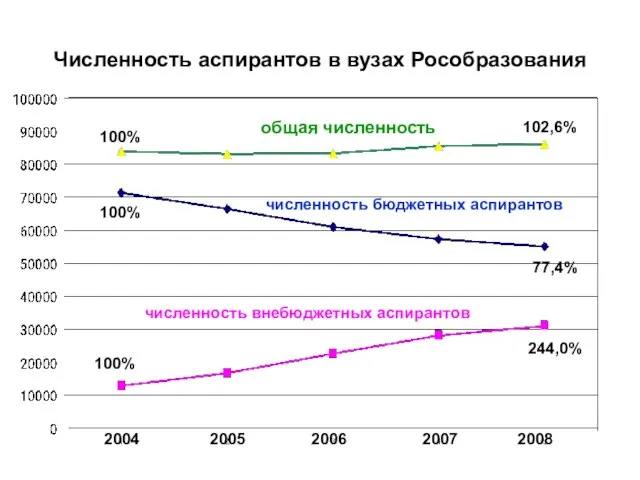 Численность аспирантов в вузах Рособразования 2004 2005 2006 2007 2008 общая численность