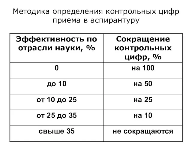 Методика определения контрольных цифр приема в аспирантуру