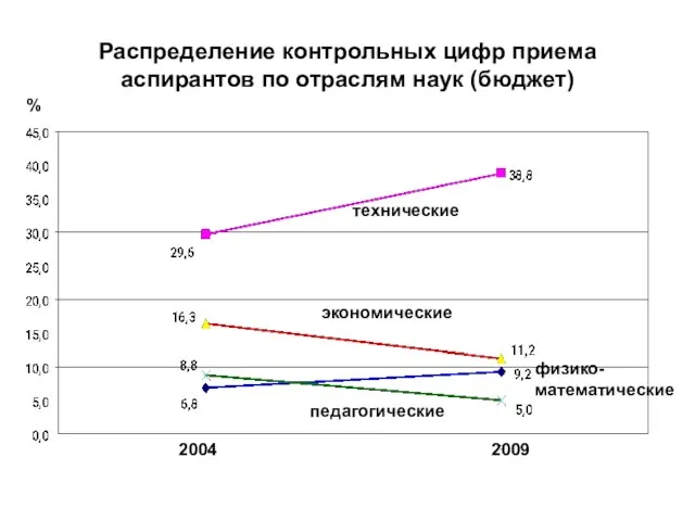 Распределение контрольных цифр приема аспирантов по отраслям наук (бюджет) 2004 2009 технические