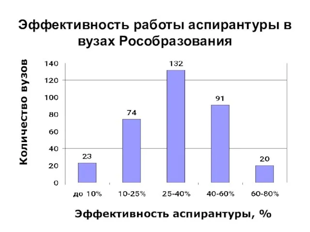 Эффективность работы аспирантуры в вузах Рособразования Количество вузов Эффективность аспирантуры, %