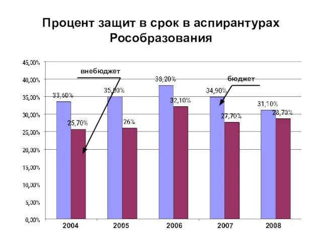 Процент защит в срок в аспирантурах Рособразования внебюджет бюджет 2004 2005 2007 2006 2008