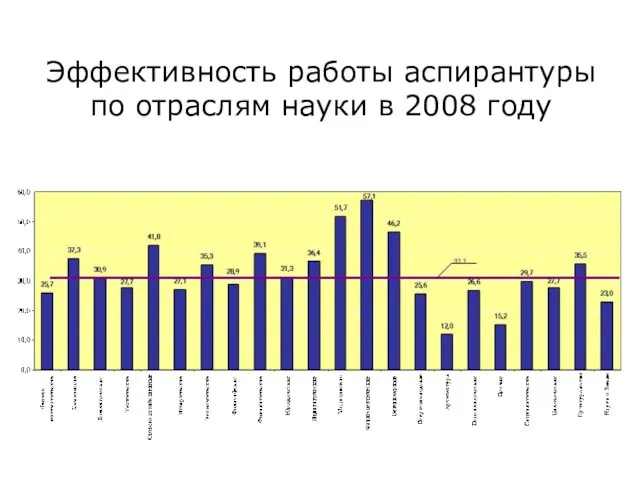 Эффективность работы аспирантуры по отраслям науки в 2008 году