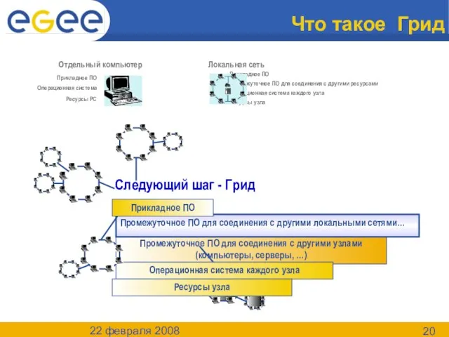 22 февраля 2008 Что такое Грид Промежуточное ПО для соединения с другими