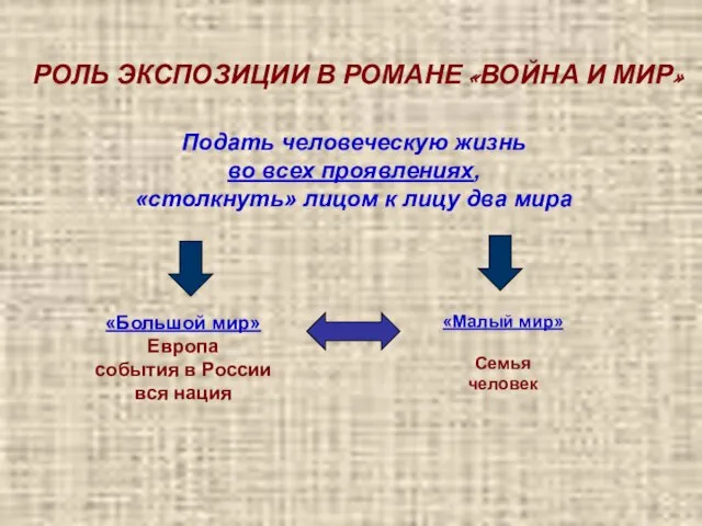 РОЛЬ ЭКСПОЗИЦИИ В РОМАНЕ «ВОЙНА И МИР» Подать человеческую жизнь во всех