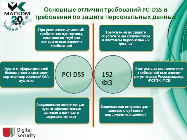 Основные отличия требований PCI DSS и требований по защите персональных данных PCI