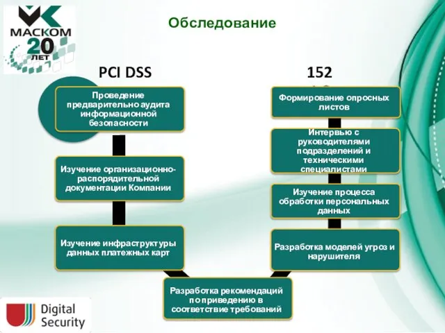 Обследование 1 этап PCI DSS 152 ФЗ Проведение предварительно аудита информационной безопасности
