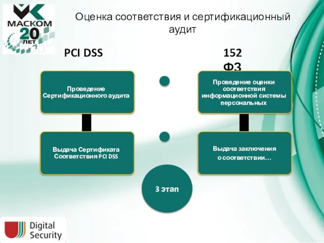 Оценка соответствия и сертификационный аудит 3 этап 152 ФЗ PCI DSS Проведение