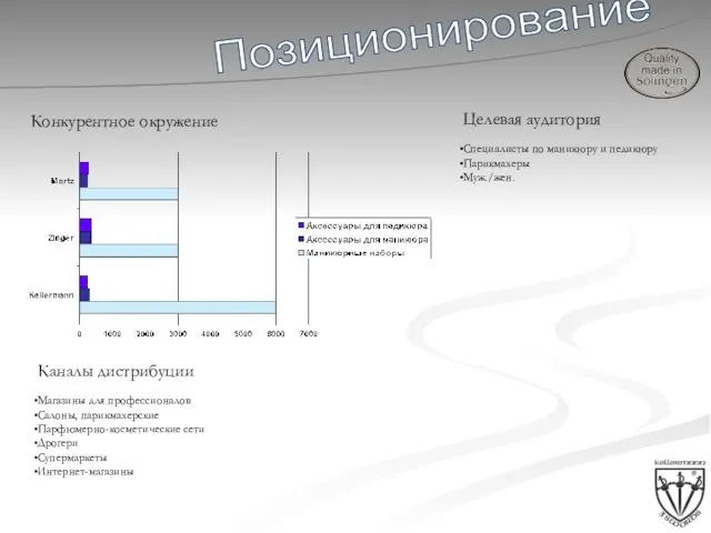 Позиционирование Конкурентное окружение Каналы дистрибуции Магазины для профессионалов Салоны, парикмахерские Парфюмерно-косметические сети